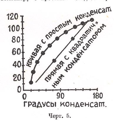 Волномер для коротких волн.